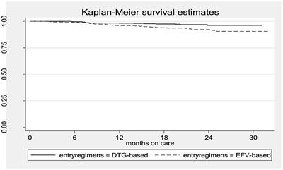 Attrition from care and its predictors among women exposed to dolutegravir- and efavirenz-based first-line antiretroviral therapy in Ethiopia: a before-and-after study